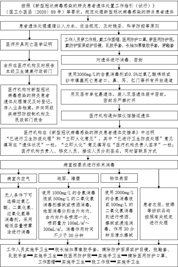 新冠肺炎患者病案管理流程50普通病区医护人员接诊感染防控流程49普通